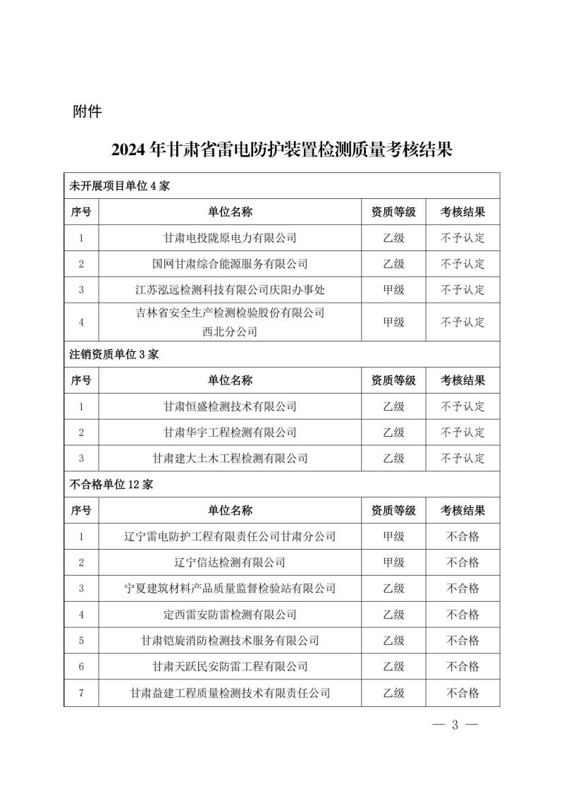 關(guān)于轉(zhuǎn)發(fā)《甘肅省氣象局關(guān)于 2024 年度雷電防護裝置檢測質(zhì)量考核結(jié)果的通報》